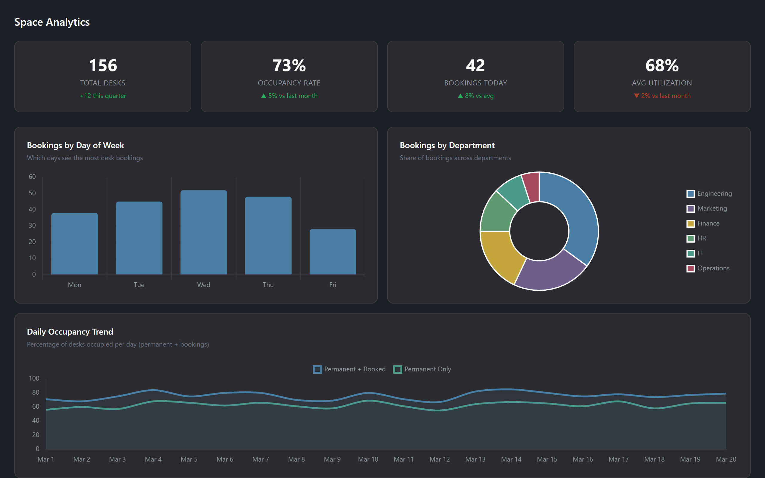 StaffMap 5 space analytics dashboard